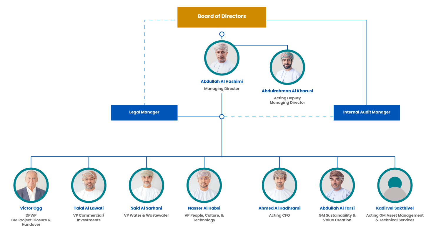 Organizational Structure