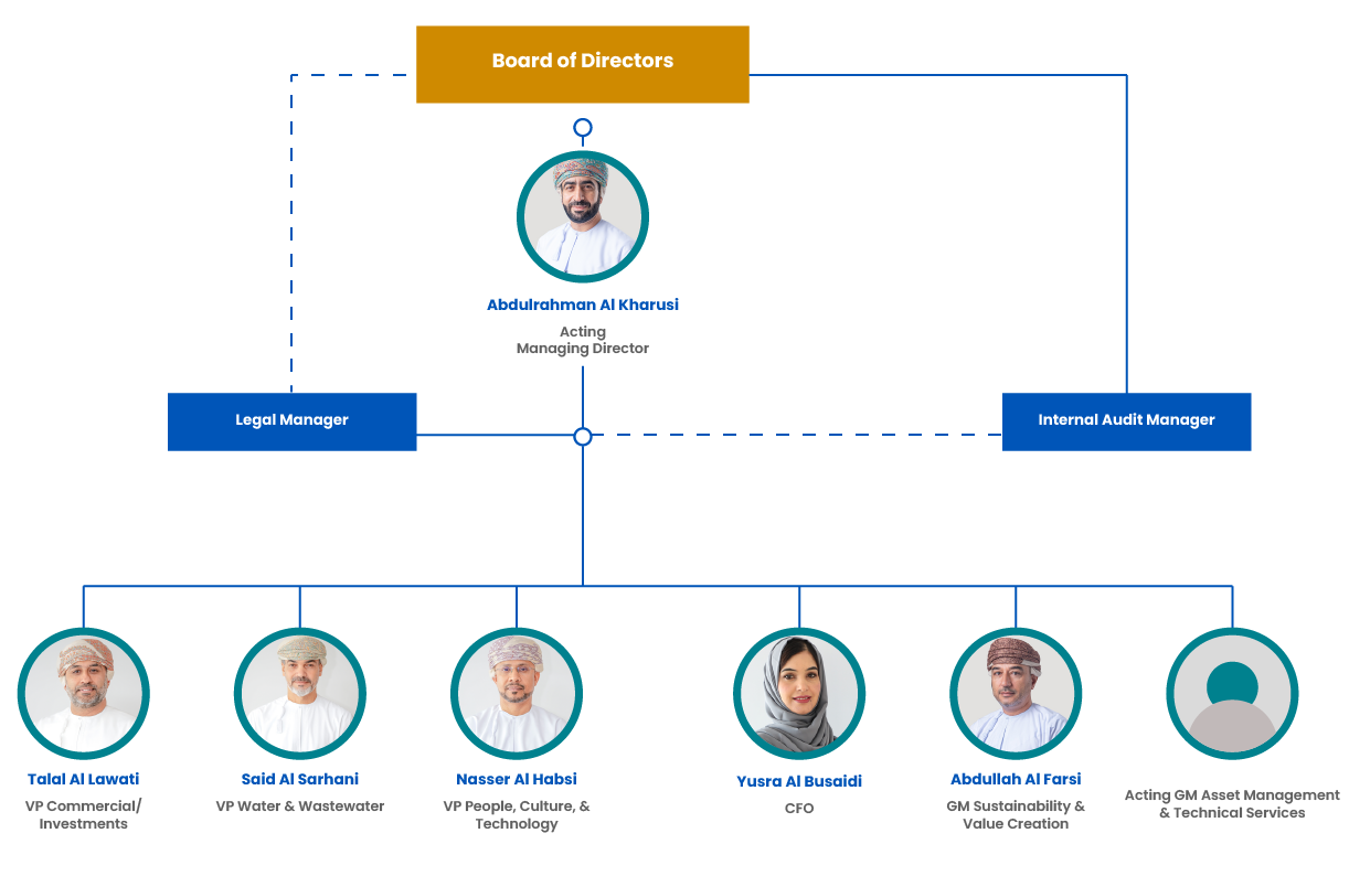 Organizational Structure